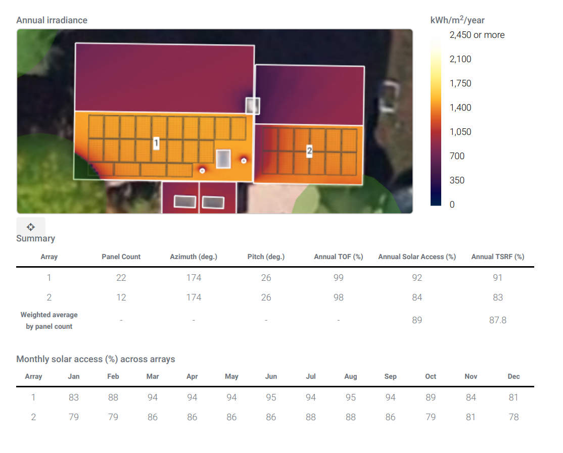 Aurora annual irradiance analysis: array 1 at 92% annual solar access and 91% TSRF, array 2 at 84% and 83%, weighted average 87.8% TSRF.